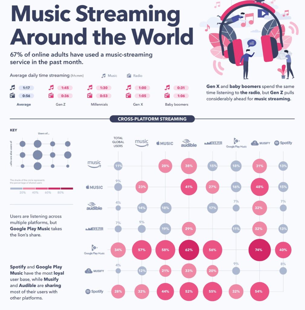 To show how much music streaming is being used around the world
